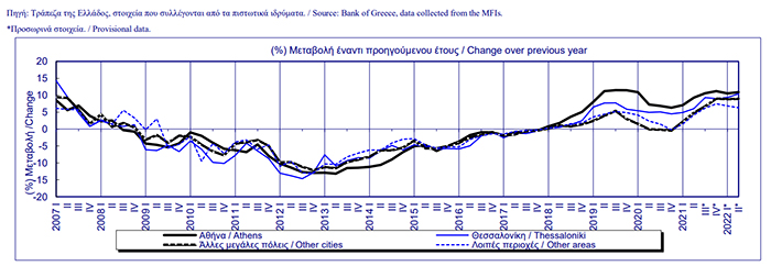 2022年希腊房产价格走势.jpg