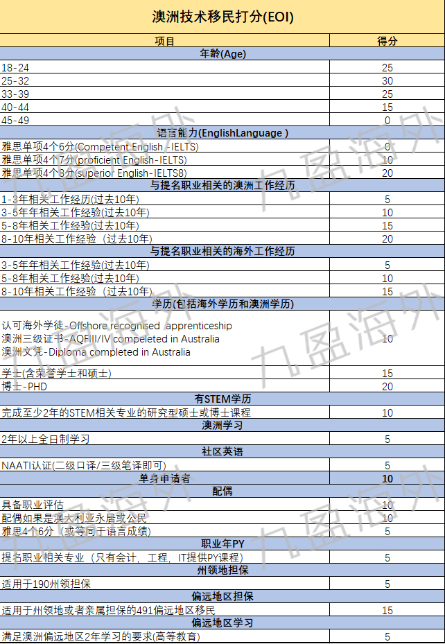 澳洲技术移民打分表.jpg